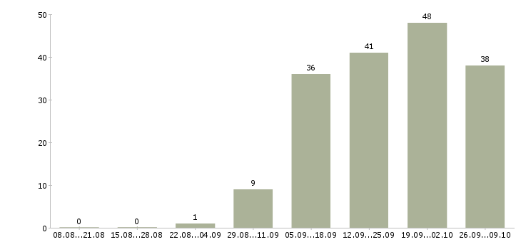 Работа специалист по договорам в Оренбурге - Число вакансий в Оренбурге по специальности специалист по договорам за 2 месяца