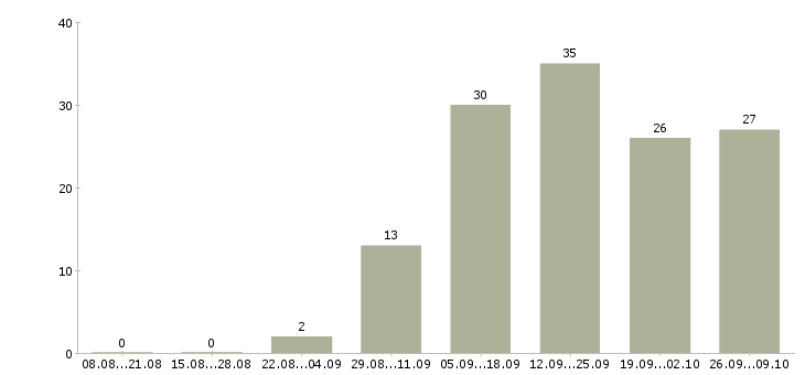 Работа сотрудники в интернет магазин в Орле - Число вакансий в Орле по специальности сотрудники в интернет магазин за 2 месяца