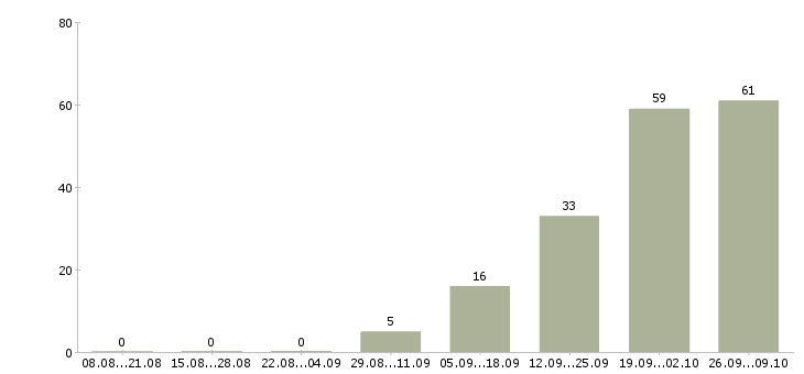 Работа рабочий по складу в Пензе - Число вакансий в Пензе по специальности рабочий по складу за 2 месяца