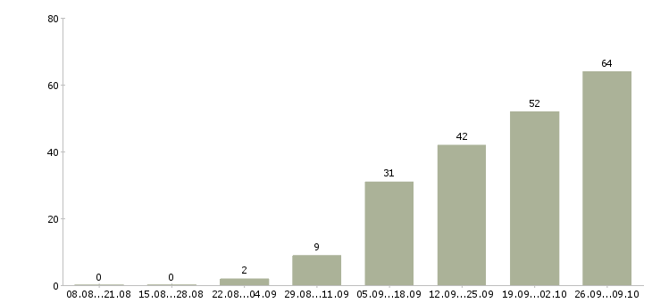 Работа сотрудники без опыта работы в Пензе - Число вакансий в Пензе по специальности сотрудники без опыта работы за 2 месяца