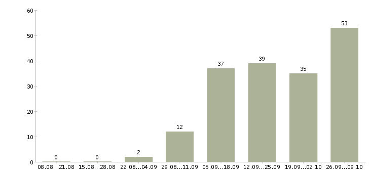 Работа в интернете из дома в Перми - Число вакансий в Перми по специальности в интернете из дома за 2 месяца