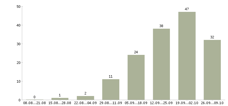 Работа инженер на производство в Перми - Число вакансий в Перми по специальности инженер на производство за 2 месяца