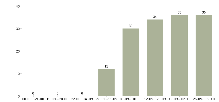 Работа менеджер по питанию в Перми - Число вакансий в Перми по специальности менеджер по питанию за 2 месяца