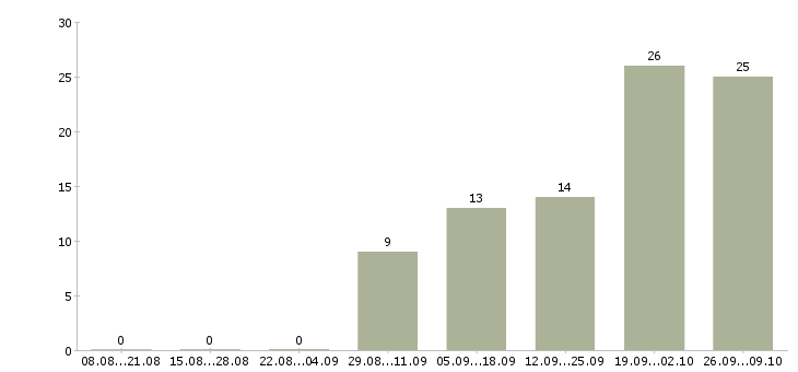 Работа сотрудник офиса в Раменском - Число вакансий в Раменском по специальности сотрудник офиса за 2 месяца