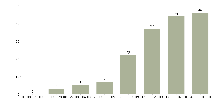 Работа бухгалтер 1с в Рязани - Число вакансий в Рязани по специальности бухгалтер 1с за 2 месяца