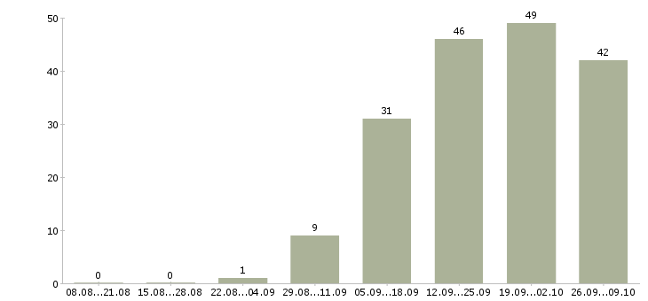 Работа для активных людей в Рязани - Число вакансий в Рязани по специальности для активных людей за 2 месяца