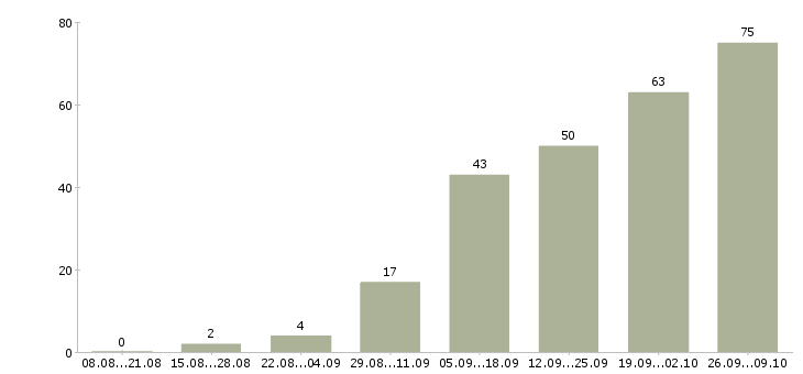 Работа на дому удаленно в Рязани - Число вакансий в Рязани по специальности на дому удаленно за 2 месяца