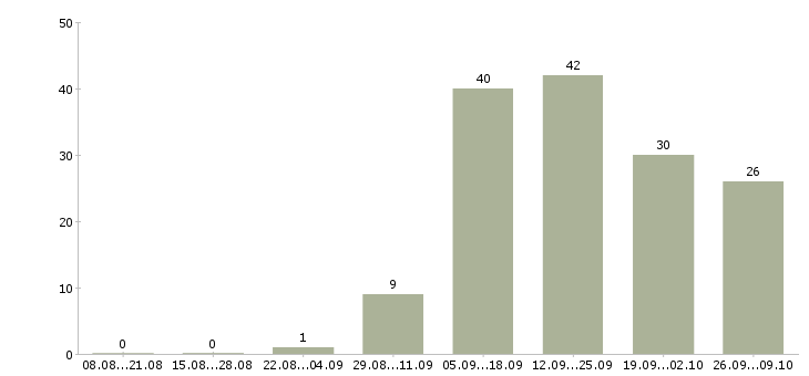 Работа менеджер в сети в Саранске - Число вакансий в Саранске по специальности менеджер в сети за 2 месяца
