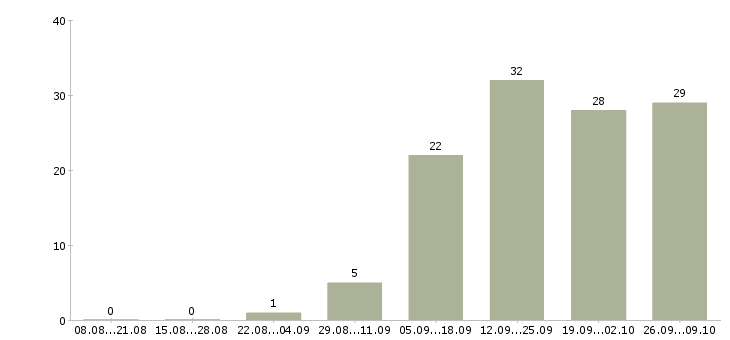 Работа менеджер по сервису в Саратове - Число вакансий в Саратове по специальности менеджер по сервису за 2 месяца