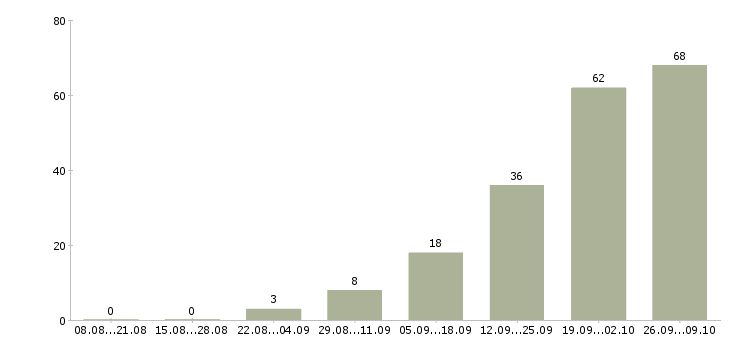 Работа менеджер по складу в Саратове - Число вакансий в Саратове по специальности менеджер по складу за 2 месяца