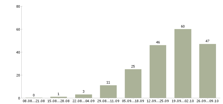 Работа обработка документов в Саратове - Число вакансий в Саратове по специальности обработка документов за 2 месяца