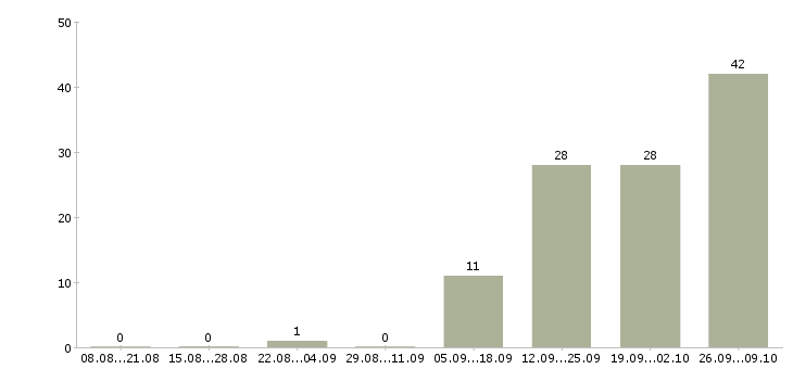 Работа работник офиса в Саратове - Число вакансий в Саратове по специальности работник офиса за 2 месяца