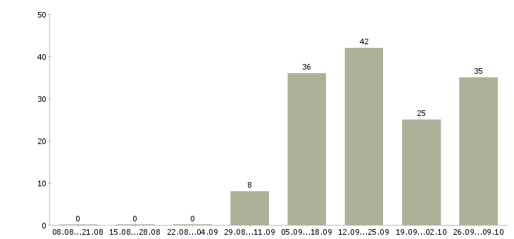 Работа руководитель предприятия в Саратове - Число вакансий в Саратове по специальности руководитель предприятия за 2 месяца