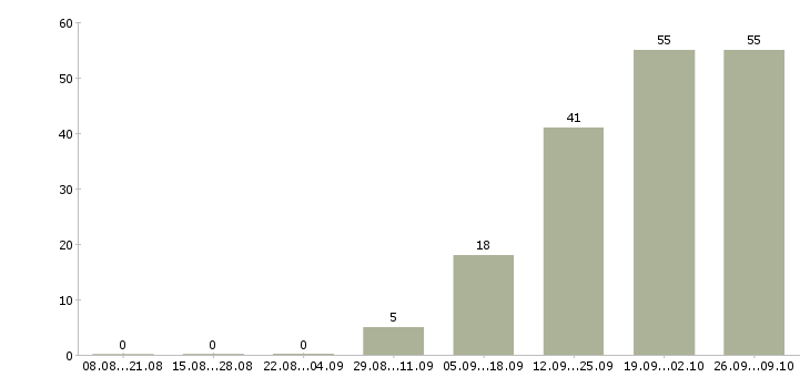Работа грузчик склада в Смоленске - Число вакансий в Смоленске по специальности грузчик склада за 2 месяца