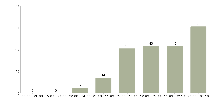 Работа по совмещению в Смоленске - Число вакансий в Смоленске по специальности по совмещению за 2 месяца