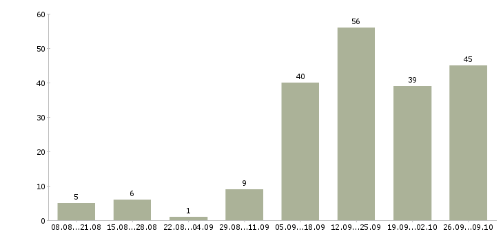Работа интернет доход в Сочи - Число вакансий в Сочи по специальности интернет доход за 2 месяца