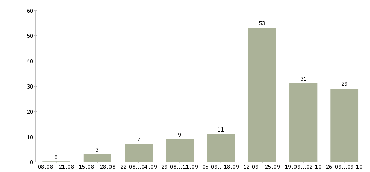 Работа дома за компьютером в Ставрополе - Число вакансий в Ставрополе по специальности дома за компьютером за 2 месяца