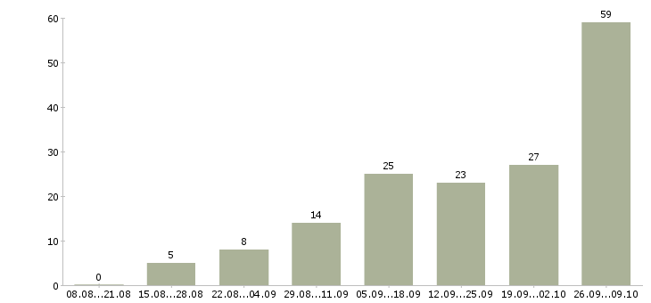 Работа набор сотрудников в Ставрополе - Число вакансий в Ставрополе по специальности набор сотрудников за 2 месяца