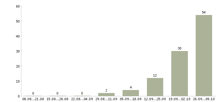 Работа упаковщики на работу в Ставрополе - Число вакансий в Ставрополе по специальности упаковщики на работу за 2 месяца