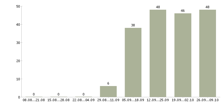 Работа менеджер по персоналу и обучению в Стерлитамаке - Число вакансий в Стерлитамаке по специальности менеджер по персоналу и обучению за 2 месяца