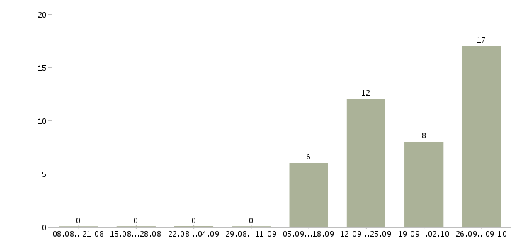 Работа комплектовка в Тамбове - Число вакансий в Тамбове по специальности комплектовка за 2 месяца