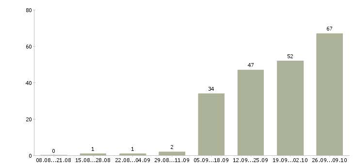 Работа медицинский сотрудник в Тамбове - Число вакансий в Тамбове по специальности медицинский сотрудник за 2 месяца