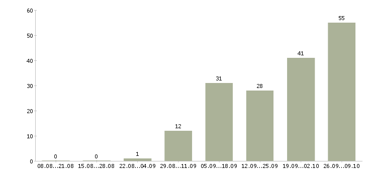 Работа рабочие на склад в Тольятти - Число вакансий в Тольятти по специальности рабочие на склад за 2 месяца