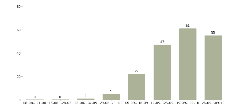 Работа инженер производства в Туле - Число вакансий в Туле по специальности инженер производства за 2 месяца