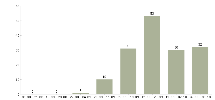 Работа программист с в Туле - Число вакансий в Туле по специальности программист с за 2 месяца