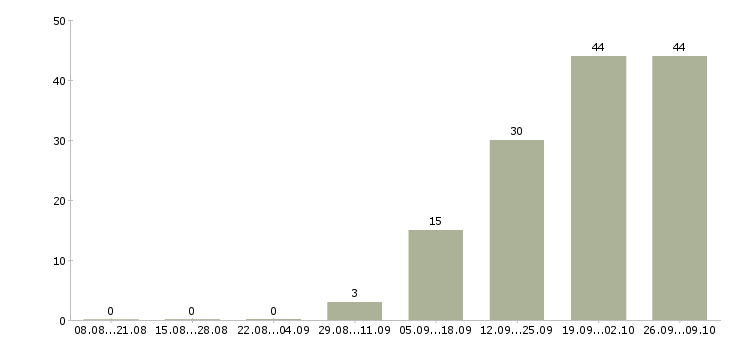 Работа упаковщик на вахту в Туле - Число вакансий в Туле по специальности упаковщик на вахту за 2 месяца
