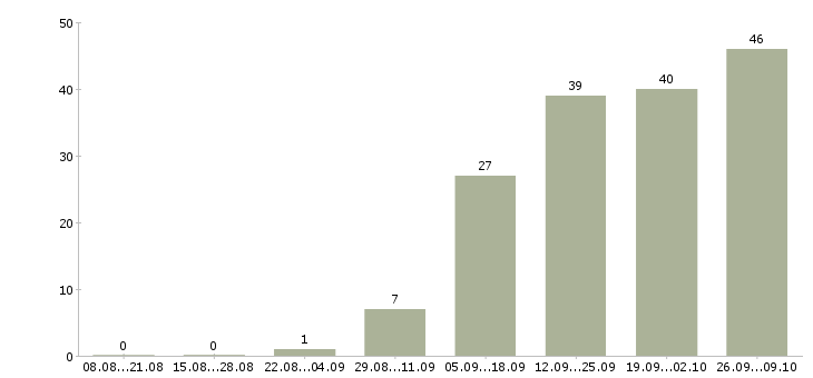 Работа главный специалист по в Тюмени - Число вакансий в Тюмени по специальности главный специалист по за 2 месяца