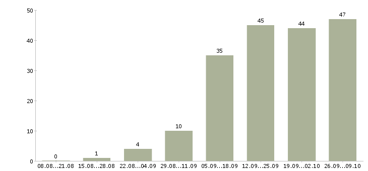 Работа менеджер удаленной работы в Тюмени - Число вакансий в Тюмени по специальности менеджер удаленной работы за 2 месяца