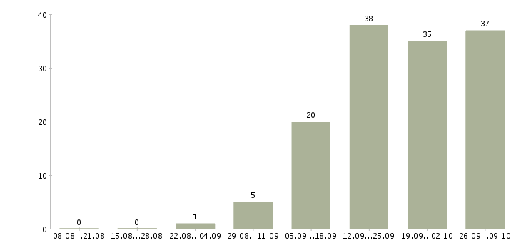 Работа специалист на производство в Тюмени - Число вакансий в Тюмени по специальности специалист на производство за 2 месяца
