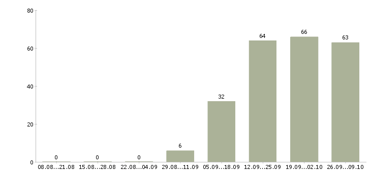 Работа менеджер по продукту в Ульяновске - Число вакансий в Ульяновске по специальности менеджер по продукту за 2 месяца
