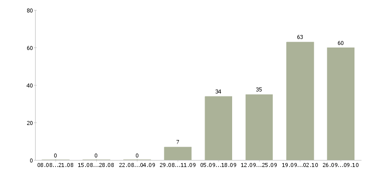 Работа оператор на дому в Ульяновске - Число вакансий в Ульяновске по специальности оператор на дому за 2 месяца