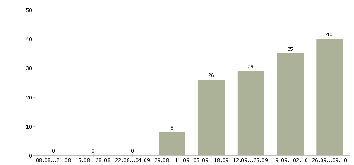 Работа производственный работник в Хабаровске - Число вакансий в Хабаровске по специальности производственный работник за 2 месяца