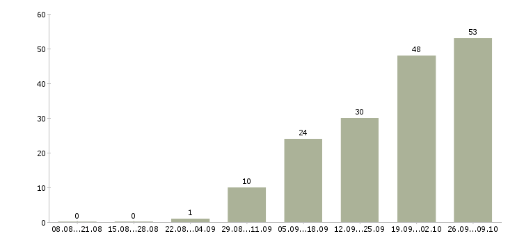 Работа специалист по ремонту в Хабаровске - Число вакансий в Хабаровске по специальности специалист по ремонту за 2 месяца