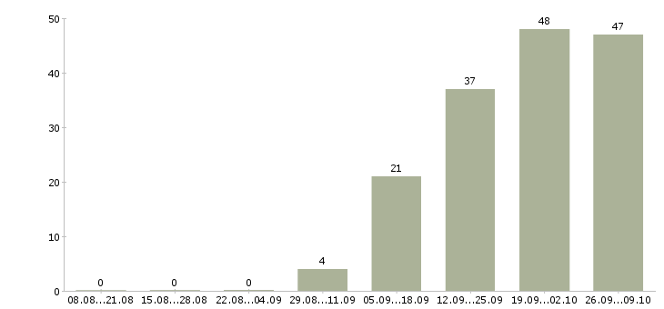 Работа банковский сотрудник в Чебоксарах - Число вакансий в Чебоксарах по специальности банковский сотрудник за 2 месяца