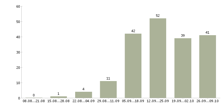 Работа менеджер в магазин в Чебоксарах - Число вакансий в Чебоксарах по специальности менеджер в магазин за 2 месяца