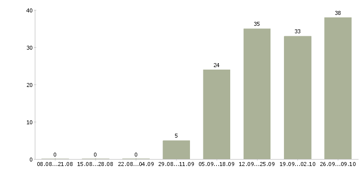 Работа бухгалтер на первичную документацию в Челябинске - Число вакансий в Челябинске по специальности бухгалтер на первичную документацию за 2 месяца