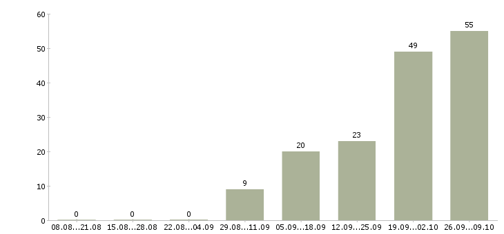 Работа комплектовщик на складе в Челябинске - Число вакансий в Челябинске по специальности комплектовщик на складе за 2 месяца