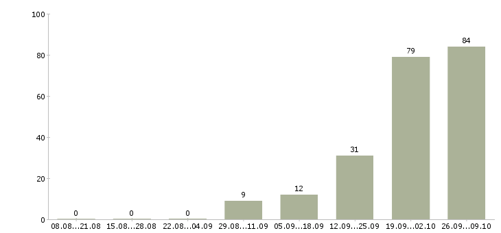 Работа упаковщицы в Челябинске - Число вакансий в Челябинске по специальности упаковщицы за 2 месяца