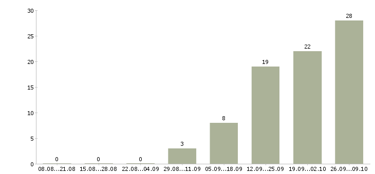 Работа рабочий с проживанием в Чите - Число вакансий в Чите по специальности рабочий с проживанием за 2 месяца