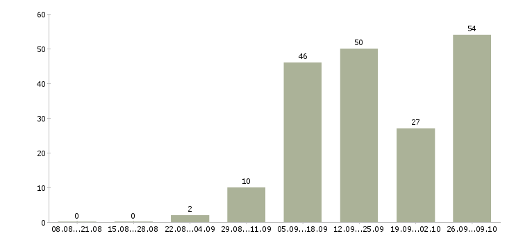 Работа через интернет в Чите - Число вакансий в Чите по специальности через интернет за 2 месяца
