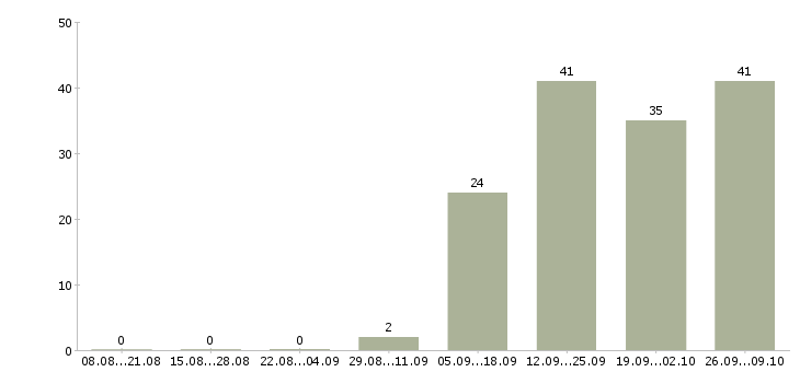 Работа администратор смены в Ярославле - Число вакансий в Ярославле по специальности администратор смены за 2 месяца