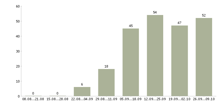 Работа менеджер на удаленную работу в Ярославле - Число вакансий в Ярославле по специальности менеджер на удаленную работу за 2 месяца