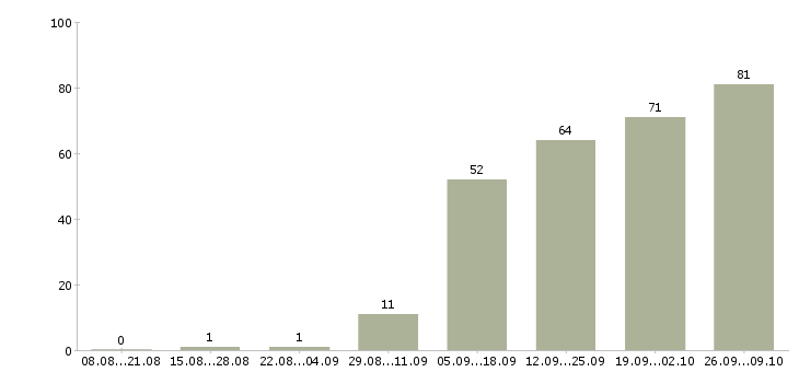 Работа специалист банка в Ярославле - Число вакансий в Ярославле по специальности специалист банка за 2 месяца