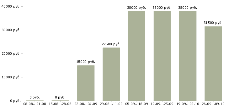 Вакансии администратор по работе с клиентами Мордовия - Медиана зарплат администратор по работе с клиентами Мордовия за 2 месяца