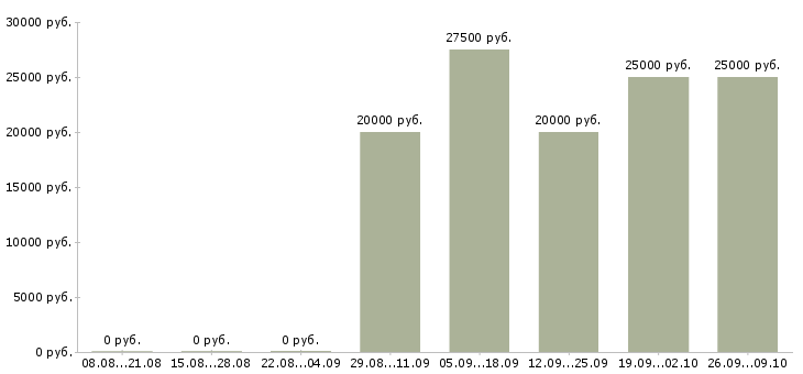 Вакансии активный менеджер по поиску клиентов в Оренбурге - Медиана зарплат активный менеджер по поиску клиентов в Оренбурге за 2 месяца