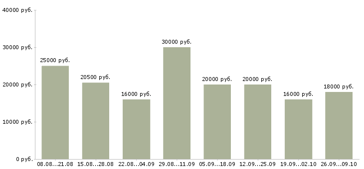 Вакансии без продаж и вложений в Краснодаре - Медиана зарплат без продаж и вложений в Краснодаре за 2 месяца